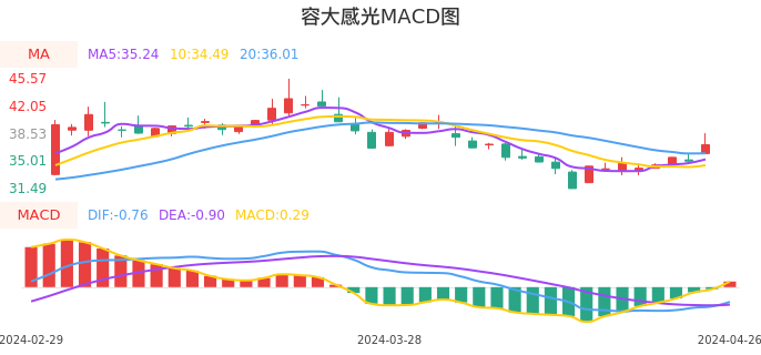 技术面-筹码分布、MACD图：容大感光股票技术面分析报告