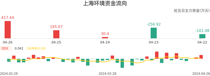 资金面-资金流向图：上海环境股票资金面分析报告