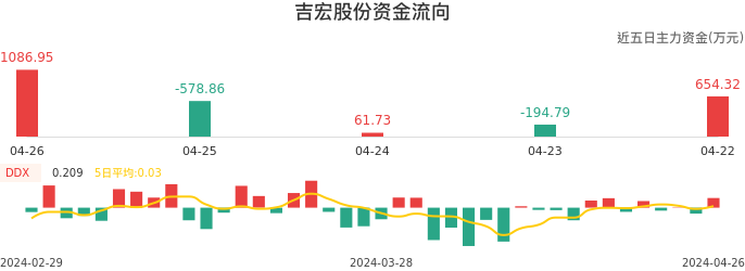 资金面-资金流向图:吉宏股份股票资金面分析报告