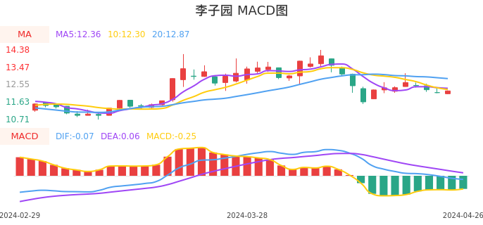 技术面-筹码分布、MACD图：李子园股票技术面分析报告