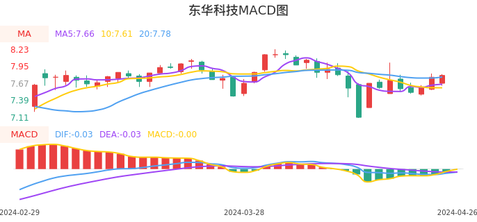 技术面-筹码分布、MACD图：东华科技股票技术面分析报告