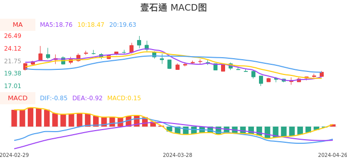 技术面-筹码分布、MACD图：壹石通股票技术面分析报告