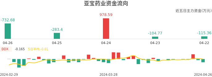 资金面-资金流向图：亚宝药业股票资金面分析报告