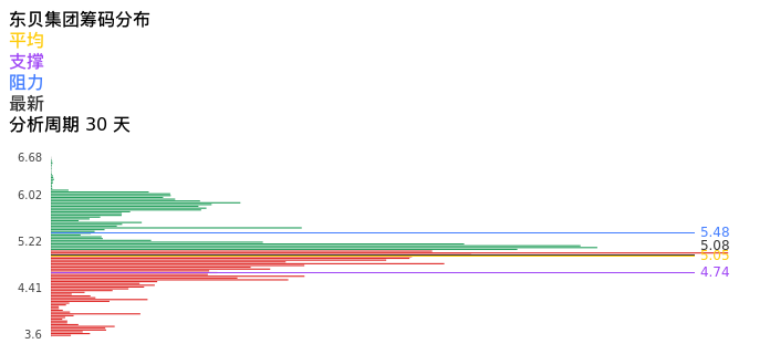 技术面-筹码分布、MACD图：东贝集团股票技术面分析报告