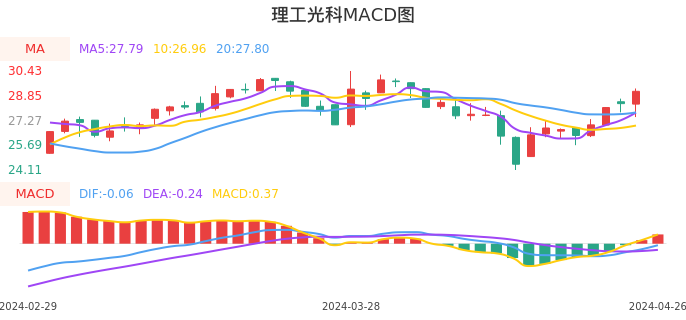 技术面-筹码分布、MACD图：理工光科股票技术面分析报告