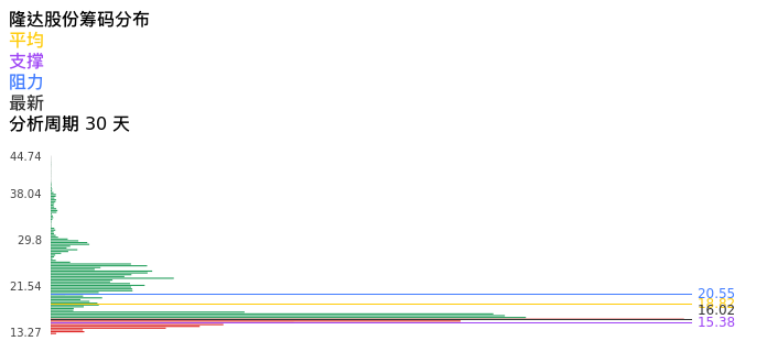 技术面-筹码分布、MACD图：隆达股份股票技术面分析报告