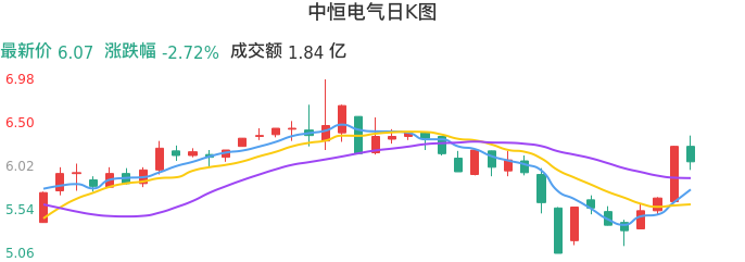 整体分析-日K图：中恒电气股票整体分析报告