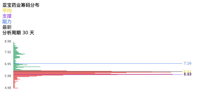 技术面-筹码分布、MACD图：亚宝药业股票技术面分析报告