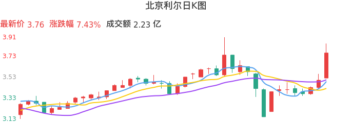 整体分析-日K图：北京利尔股票整体分析报告