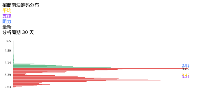 技术面-筹码分布、MACD图：招商南油股票技术面分析报告
