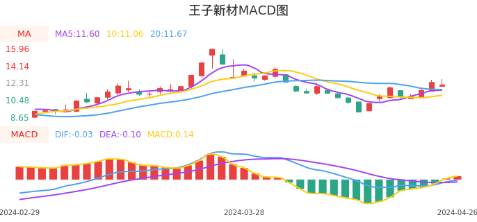 技术面-筹码分布、MACD图：王子新材股票技术面分析报告