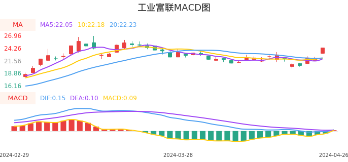 技术面-筹码分布、MACD图：工业富联股票技术面分析报告