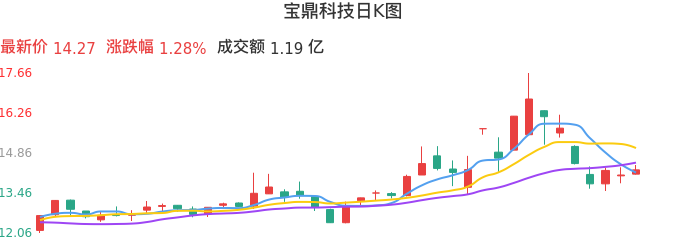 整体分析-日K图：宝鼎科技股票整体分析报告