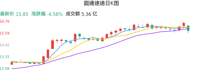 整体分析-日K图：圆通速递股票整体分析报告