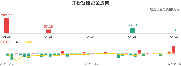 资金面-资金流向图：井松智能股票资金面分析报告