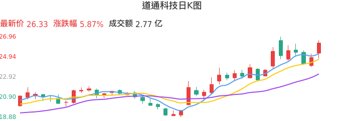 整体分析-日K图：道通科技股票整体分析报告