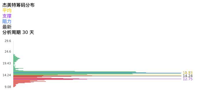 技术面-筹码分布、MACD图：杰美特股票技术面分析报告