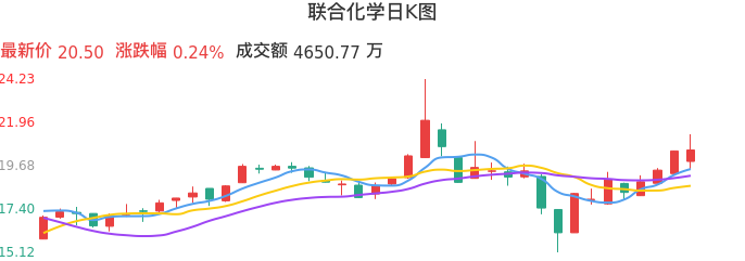 整体分析-日K图：联合化学股票整体分析报告