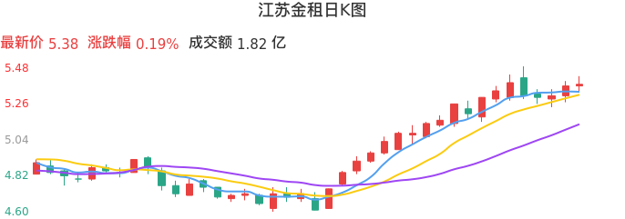 整体分析-日K图：江苏金租股票整体分析报告