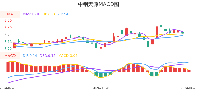 技术面-筹码分布、MACD图：中钢天源股票技术面分析报告