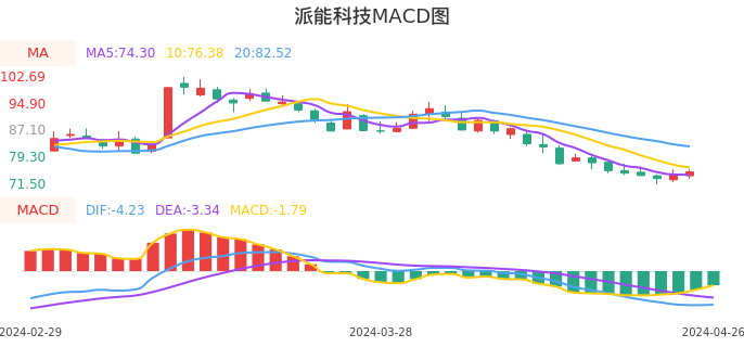 技术面-筹码分布、MACD图：派能科技股票技术面分析报告