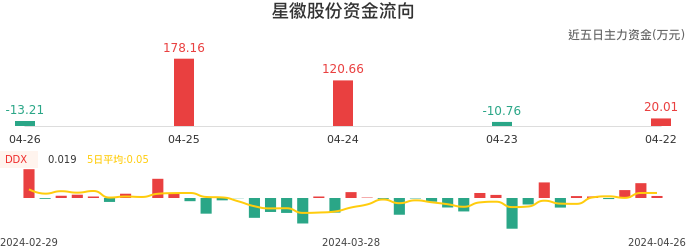 资金面-资金流向图：星徽股份股票资金面分析报告