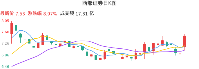 整体分析-日K图：西部证券股票整体分析报告