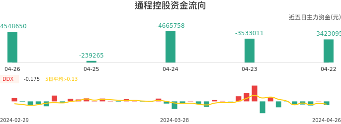 资金面-资金流向图：通程控股股票资金面分析报告