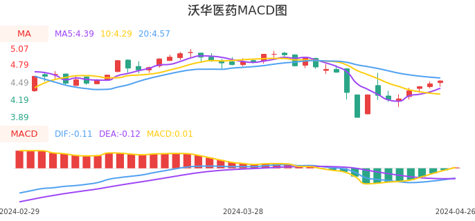 技术面-筹码分布、MACD图：沃华医药股票技术面分析报告