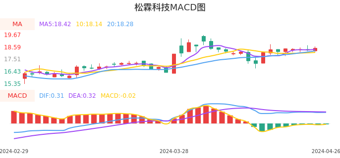 技术面-筹码分布、MACD图：松霖科技股票技术面分析报告