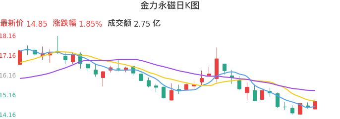 整体分析-日K图：金力永磁股票整体分析报告