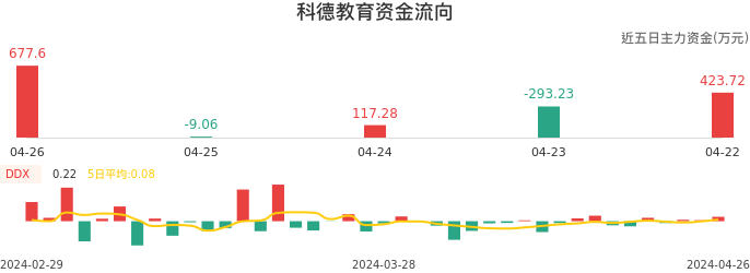 资金面-资金流向图:科德教育股票资金面分析报告