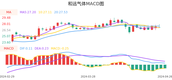 技术面-筹码分布、MACD图：和远气体股票技术面分析报告