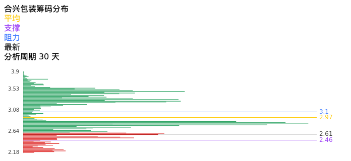 技术面-筹码分布、MACD图：合兴包装股票技术面分析报告