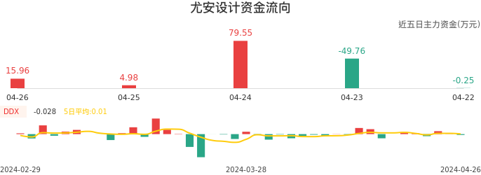 资金面-资金流向图：尤安设计股票资金面分析报告
