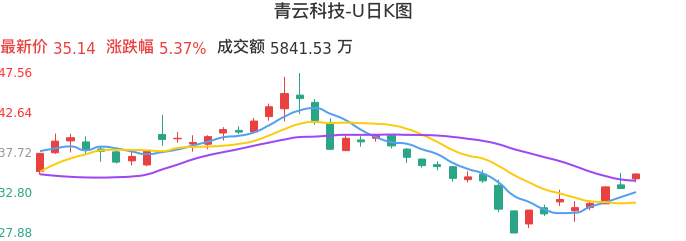 整体分析-日K图：青云科技-U股票整体分析报告