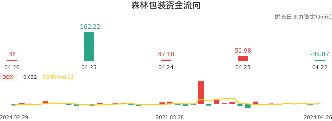 资金面-资金流向图：森林包装股票资金面分析报告