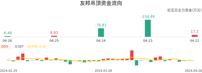 资金面-资金流向图:友邦吊顶股票资金面分析报告