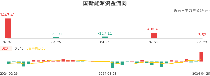 资金面-资金流向图:国新能源股票资金面分析报告