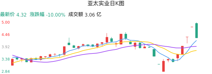 整体分析-日K图：亚太实业股票整体分析报告
