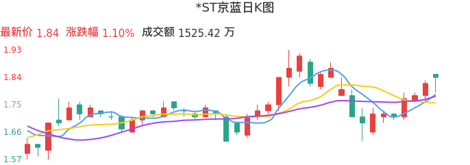 整体分析-日K图：*ST京蓝股票整体分析报告