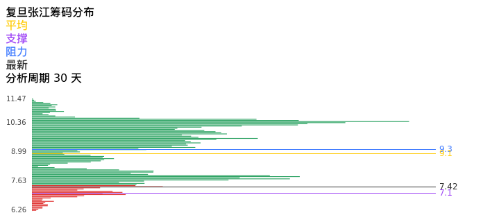 技术面-筹码分布、MACD图：复旦张江股票技术面分析报告