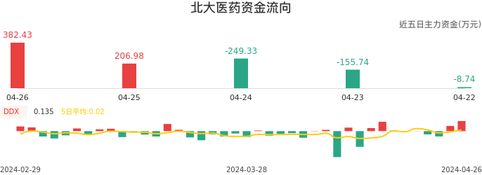 资金面-资金流向图：北大医药股票资金面分析报告