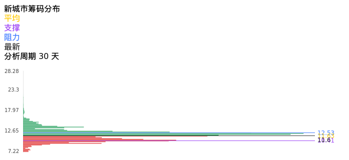 技术面-筹码分布、MACD图：新城市股票技术面分析报告