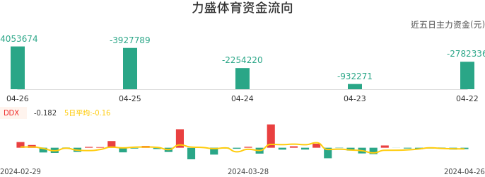资金面-资金流向图：力盛体育股票资金面分析报告