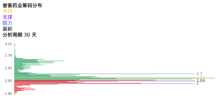技术面-筹码分布、MACD图：誉衡药业股票技术面分析报告