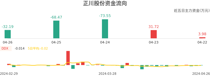 资金面-资金流向图：正川股份股票资金面分析报告