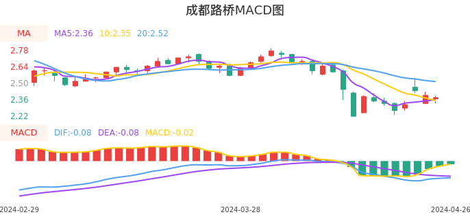 技术面-筹码分布、MACD图：成都路桥股票技术面分析报告