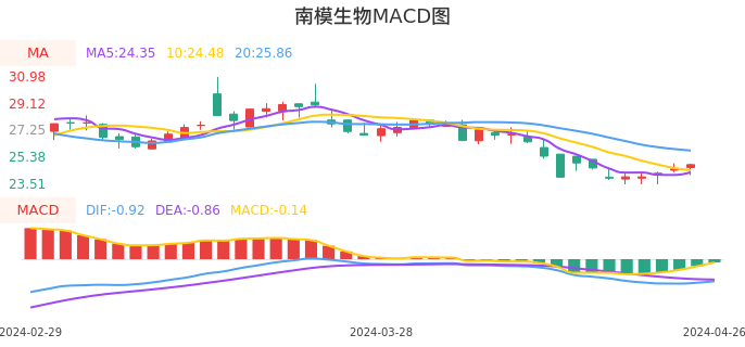 技术面-筹码分布、MACD图：南模生物股票技术面分析报告