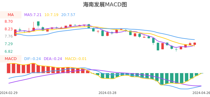 技术面-筹码分布、MACD图：海南发展股票技术面分析报告